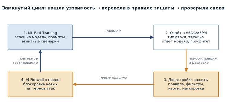 Рис.1. Замкнутый цикл ML Red Teaming и LLM/AI Firewall